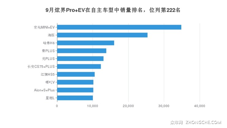 9月炫界Pro EV在自主车型中销量排名，位列第222名