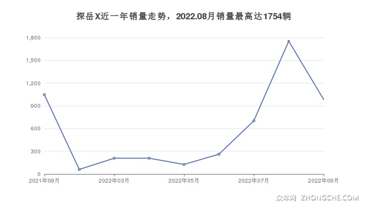 探岳X近一年销量走势，2022.08月销量最高达1754辆