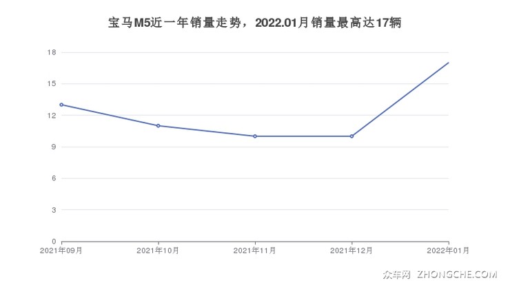 宝马M5近一年销量走势，2022.01月销量最高达17辆