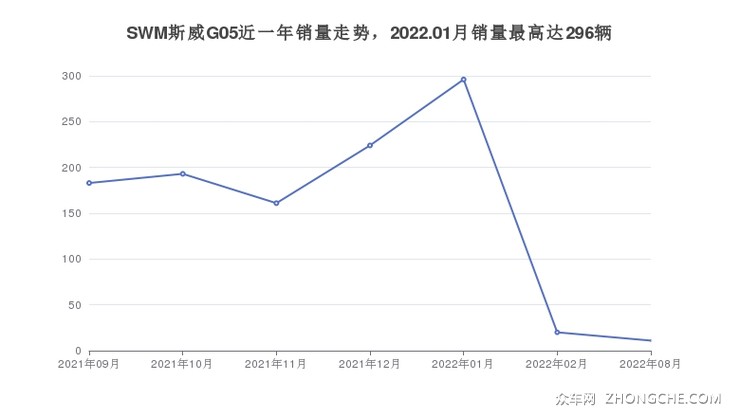 SWM斯威G05近一年销量走势，2022.01月销量最高达296辆