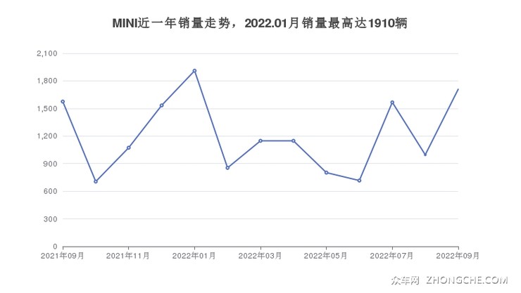 MINI近一年销量走势，2022.01月销量最高达1910辆