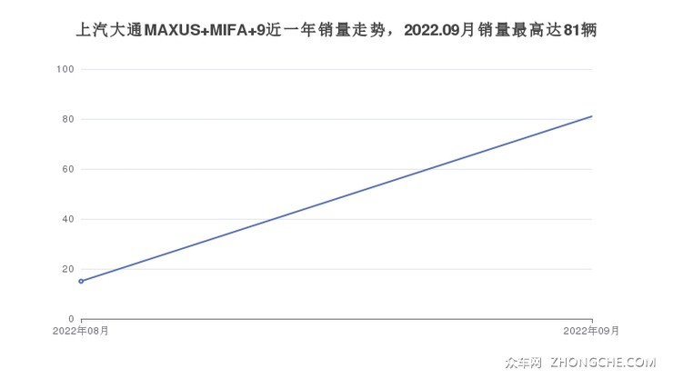 上汽大通MAXUS MIFA 9近一年销量走势，2022.09月销量最高达81辆