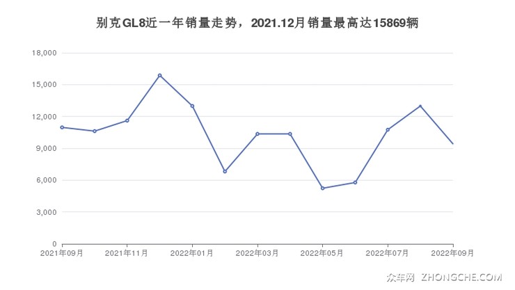 别克GL8近一年销量走势，2021.12月销量最高达15869辆