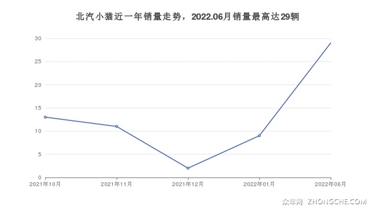 北汽小猫近一年销量走势，2022.06月销量最高达29辆