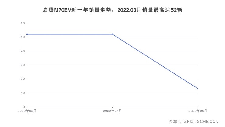 启腾M70EV近一年销量走势，2022.03月销量最高达52辆