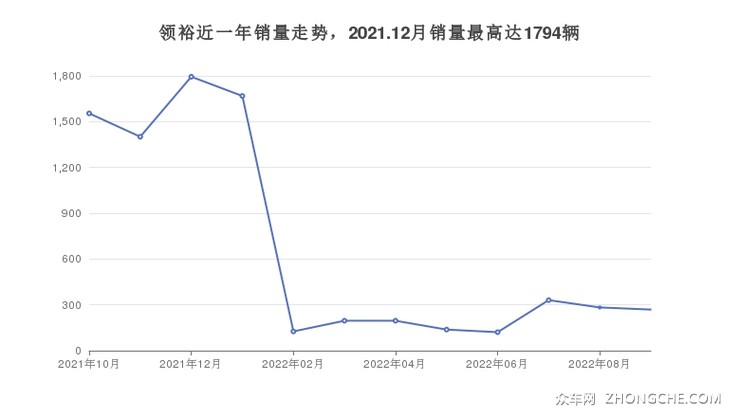 领裕近一年销量走势，2021.12月销量最高达1794辆