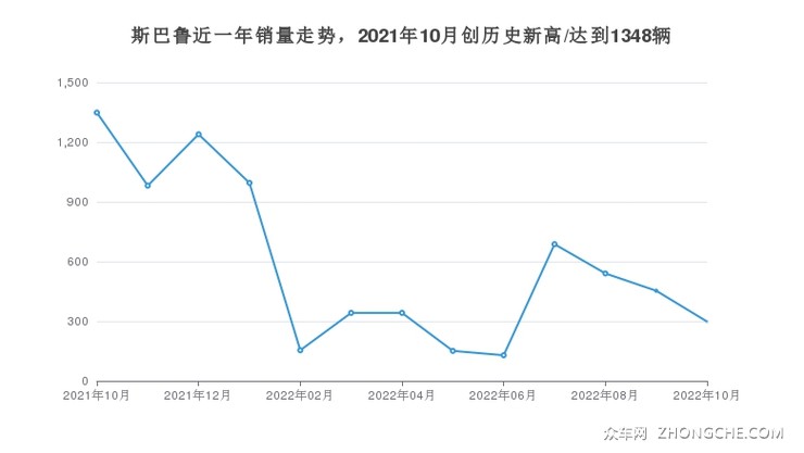 斯巴鲁近一年销量走势，2021年10月创历史新高/达到1348辆