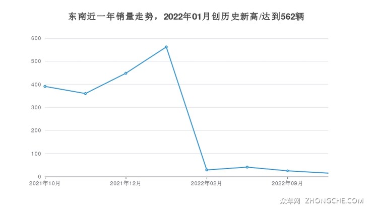 东南近一年销量走势，2022年01月创历史新高/达到562辆