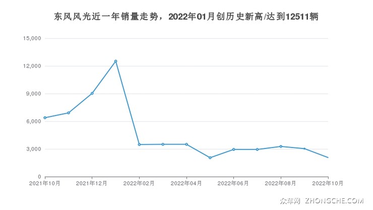 东风风光近一年销量走势，2022年01月创历史新高/达到12511辆