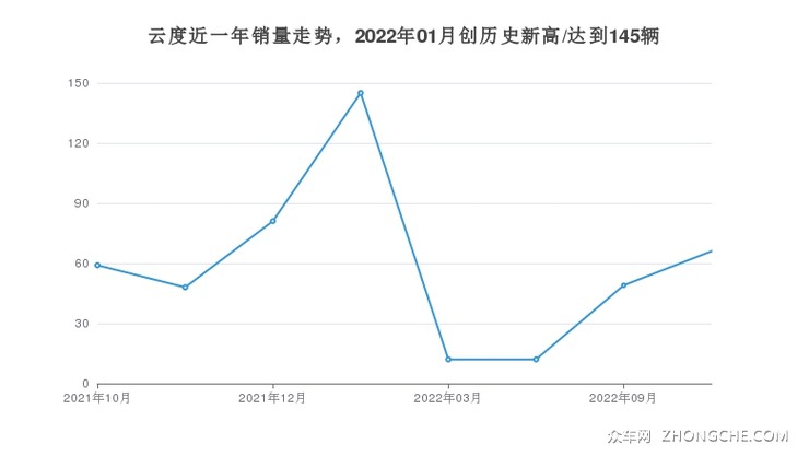 云度近一年销量走势，2022年01月创历史新高/达到145辆