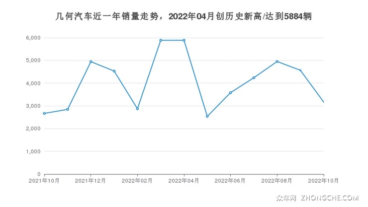 几何汽车近一年销量走势，2022年04月创历史新高/达到5884辆