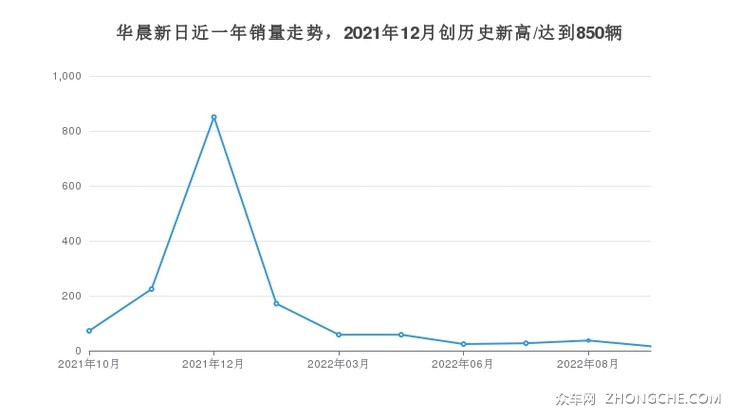 华晨新日近一年销量走势，2021年12月创历史新高/达到850辆