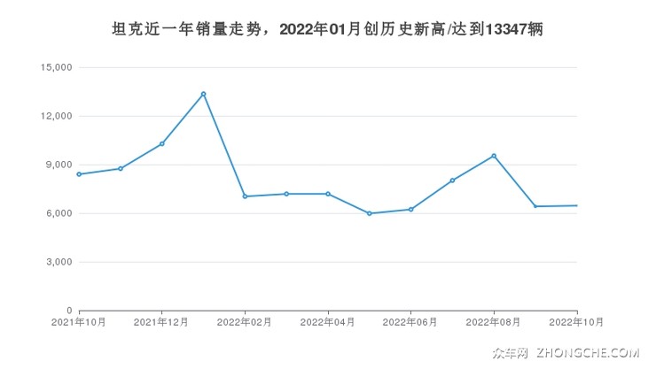 坦克近一年销量走势，2022年01月创历史新高/达到13347辆