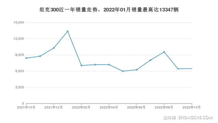 坦克300近一年销量走势，2022年01月销量最高达13347辆