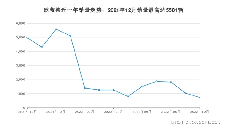 欧蓝德近一年销量走势，2021年12月销量最高达5581辆