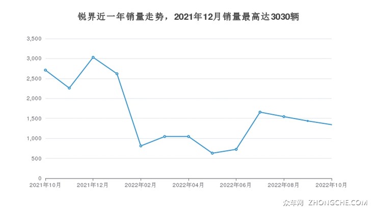 锐界近一年销量走势，2021年12月销量最高达3030辆