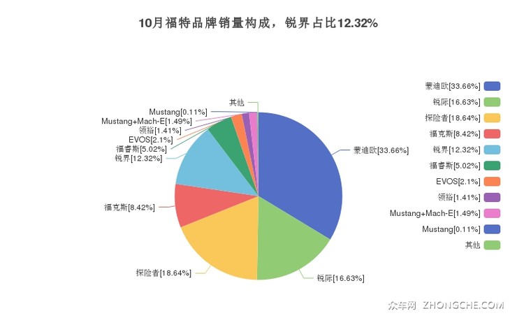 10月福特品牌销量构成，锐界占比12.32%