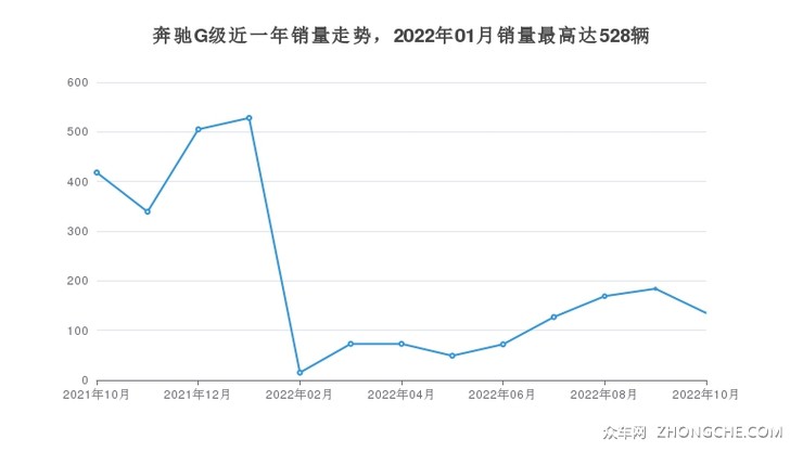 奔驰G级近一年销量走势，2022年01月销量最高达528辆