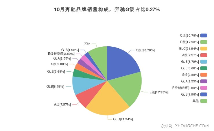 10月奔驰品牌销量构成，奔驰G级占比0.27%