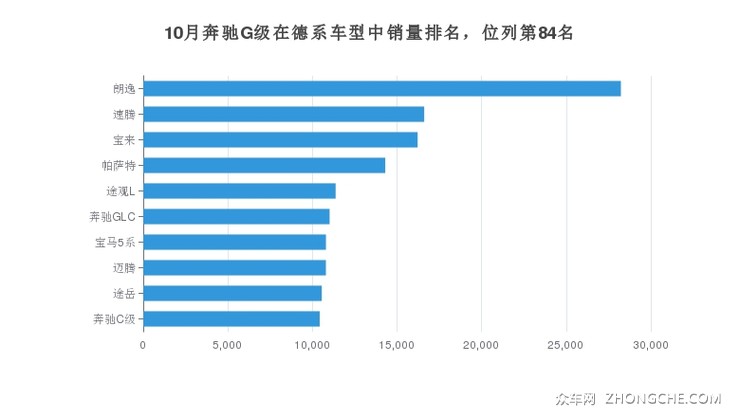 10月奔驰G级在德系车型中销量排名，位列第84名