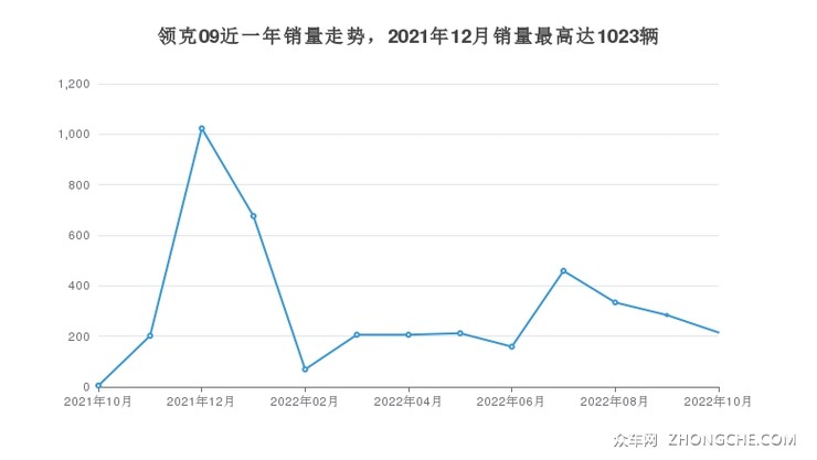 领克09近一年销量走势，2021年12月销量最高达1023辆