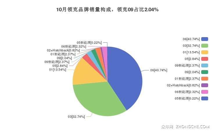 10月领克品牌销量构成，领克09占比2.04%