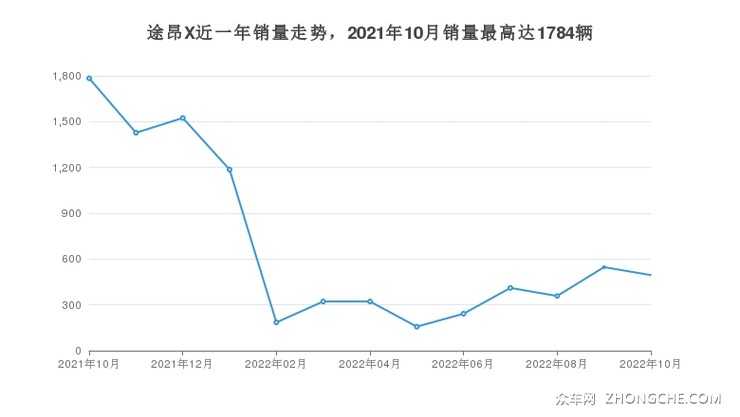途昂X近一年销量走势，2021年10月销量最高达1784辆