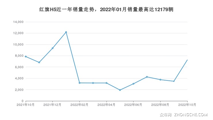 红旗H5近一年销量走势，2022年01月销量最高达12179辆
