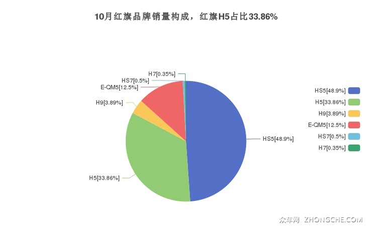 10月红旗品牌销量构成，红旗H5占比33.86%