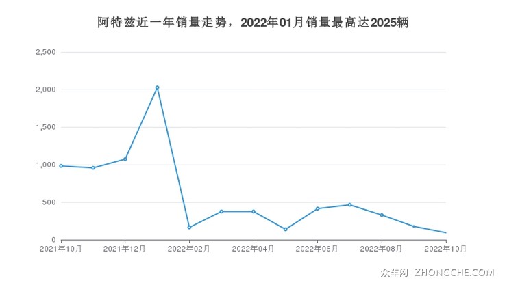 阿特兹近一年销量走势，2022年01月销量最高达2025辆