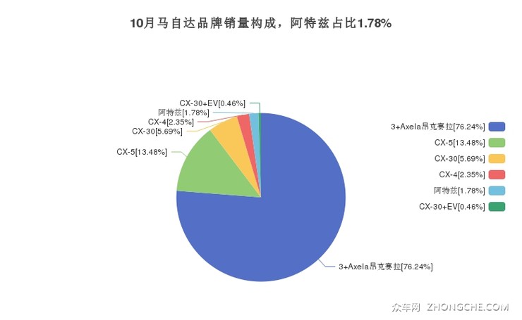 10月马自达品牌销量构成，阿特兹占比1.78%