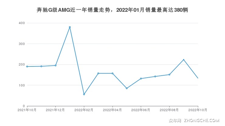 奔驰G级AMG近一年销量走势，2022年01月销量最高达380辆