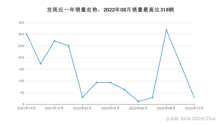 发现近一年销量走势，2022年08月销量最高达318辆