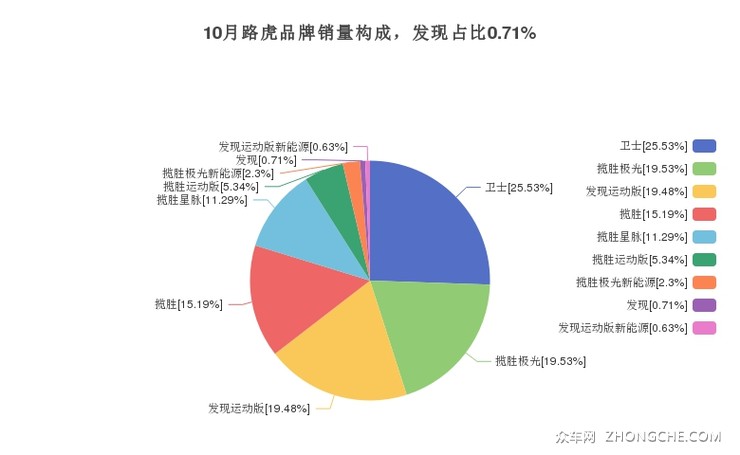 10月路虎品牌销量构成，发现占比0.71%