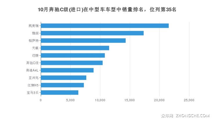 10月奔驰C级(进口)在中型车车型中销量排名，位列第35名