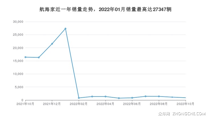航海家近一年销量走势，2022年01月销量最高达27347辆