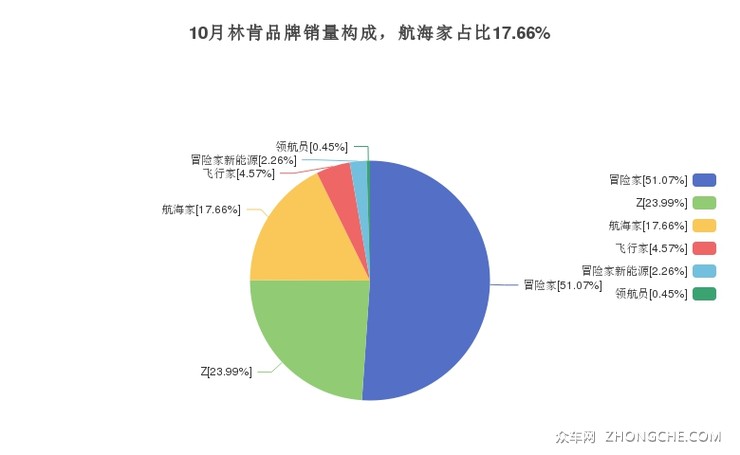 10月林肯品牌销量构成，航海家占比17.66%
