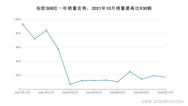 标致508近一年销量走势，2021年10月销量最高达930辆