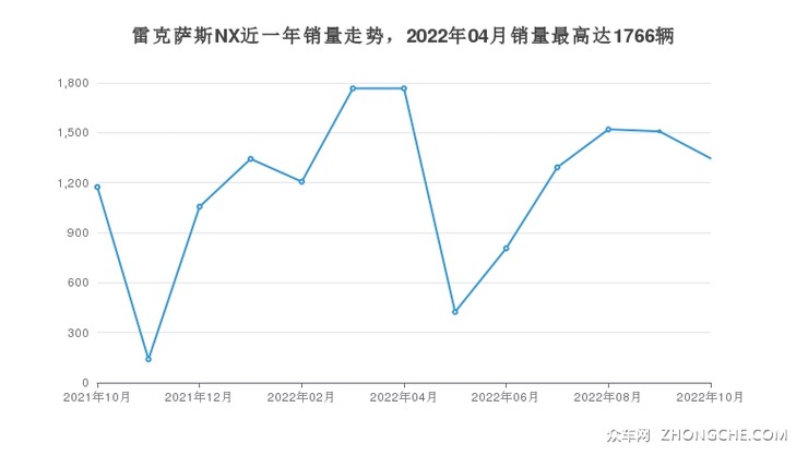 雷克萨斯NX近一年销量走势，2022年04月销量最高达1766辆