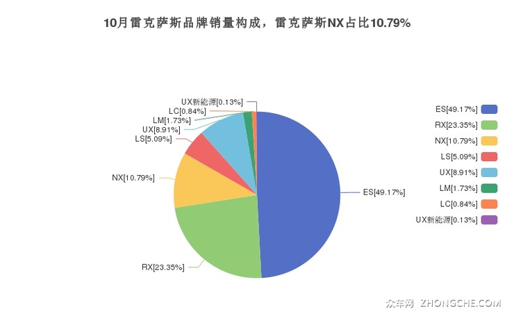 10月雷克萨斯品牌销量构成，雷克萨斯NX占比10.79%