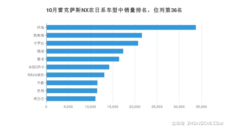 10月雷克萨斯NX在日系车型中销量排名，位列第36名