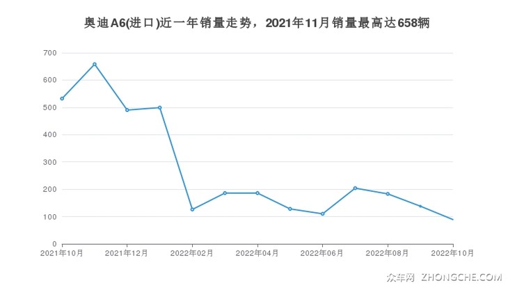 奥迪A6(进口)近一年销量走势，2021年11月销量最高达658辆