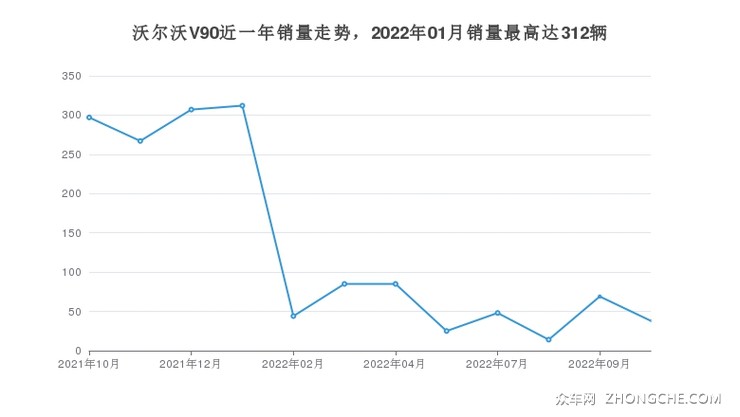 沃尔沃V90近一年销量走势，2022年01月销量最高达312辆