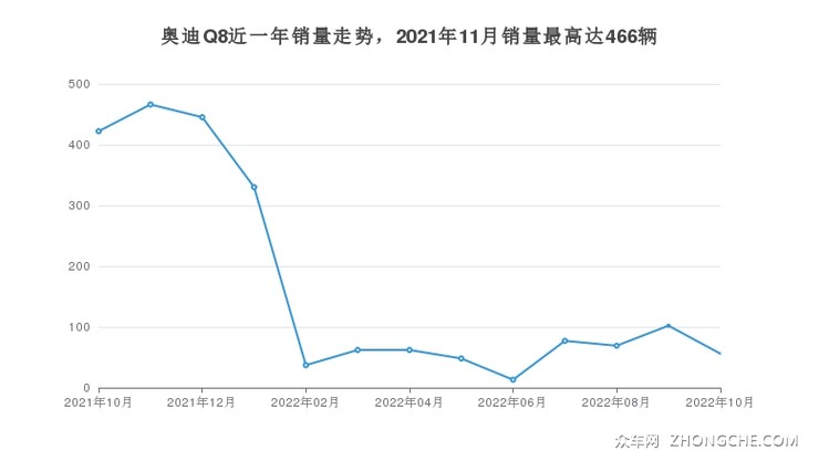 奥迪Q8近一年销量走势，2021年11月销量最高达466辆