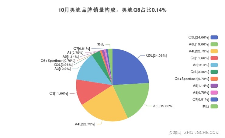 10月奥迪品牌销量构成，奥迪Q8占比0.14%