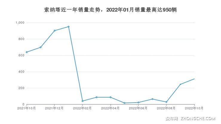 索纳塔近一年销量走势，2022年01月销量最高达950辆