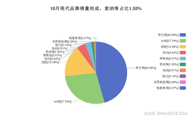 10月现代品牌销量构成，索纳塔占比1.55%
