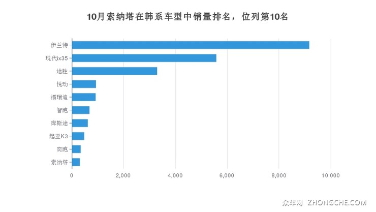 10月索纳塔在韩系车型中销量排名，位列第10名