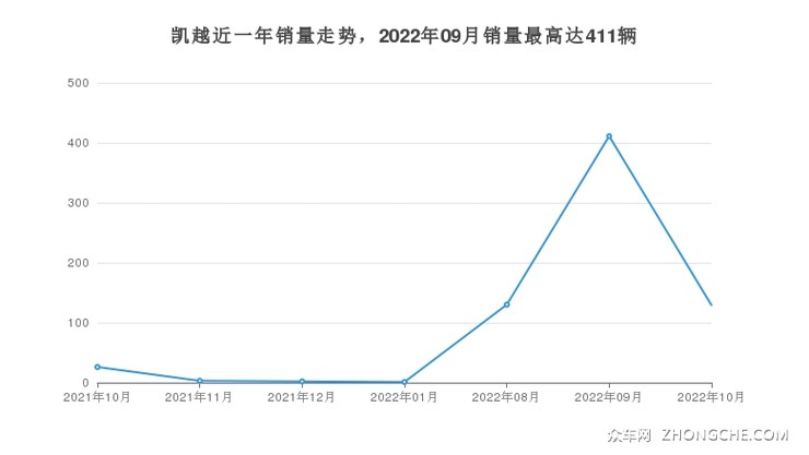 凯越近一年销量走势，2022年09月销量最高达411辆