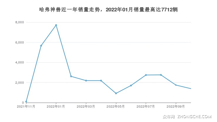 哈弗神兽近一年销量走势，2022年01月销量最高达7712辆